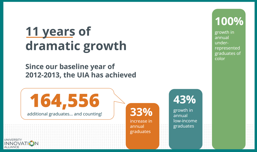 This is a graph that shows eleven years of growth that U-I-A has achieved